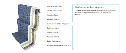 Glasfaserverstärtktes Vinylester