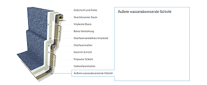 Äußere Wasserabweisende Schicht