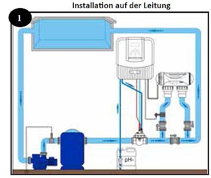 Zodiac-Dual-Link-Insatlation in der Leitung