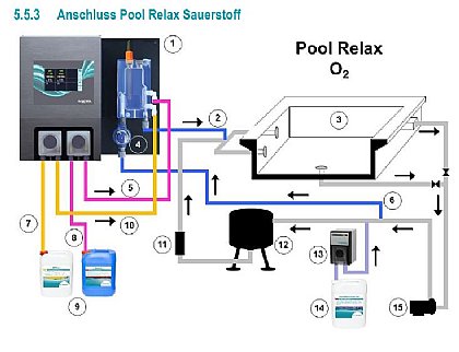 Pool-Relax-Sauerstoff