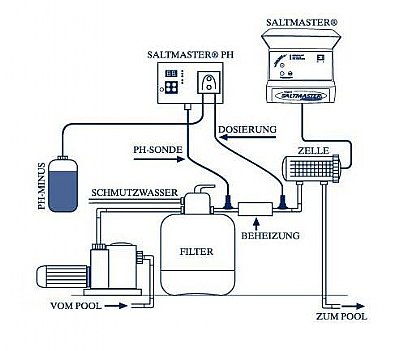 Saltmaster pH-Regler Einbauschema