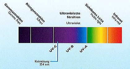 Bio UV Entkeimung Funktionsweise