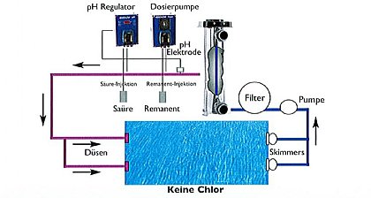Bio UV Entkeimung Einbauschema