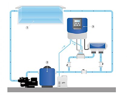 Zodiac Magna Pool Einbauschema