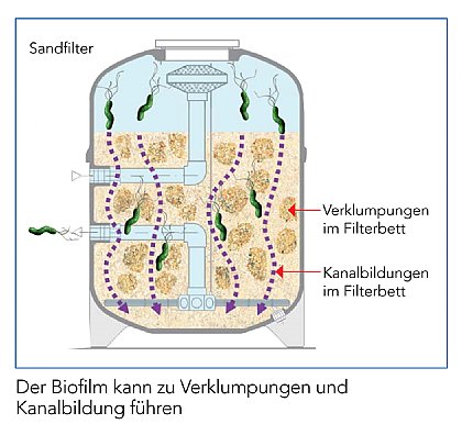 Füllung mit Filtersand