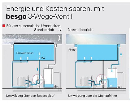 Besgo Ventil Energiesparend