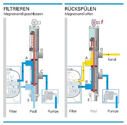 Besgo Ventil Filtern und Rückspülen