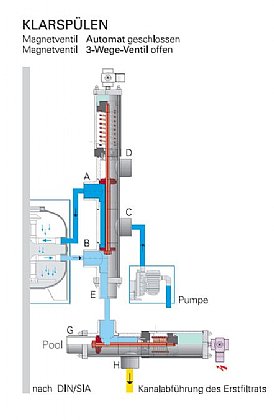 Besgo Ventil Rückspülen und Klarspülen
