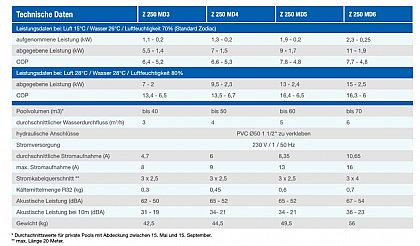 Z-250 Technische Daten