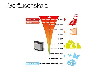Geräuschpegel der Luftwärmepumpe