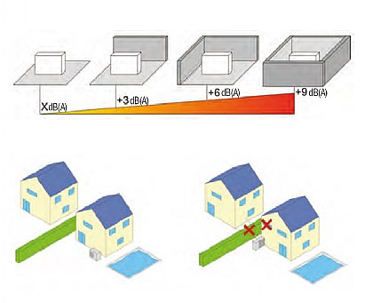 Aufstellort einer Luftwärmepumpe